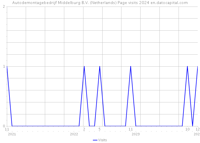 Autodemontagebedrijf Middelburg B.V. (Netherlands) Page visits 2024 