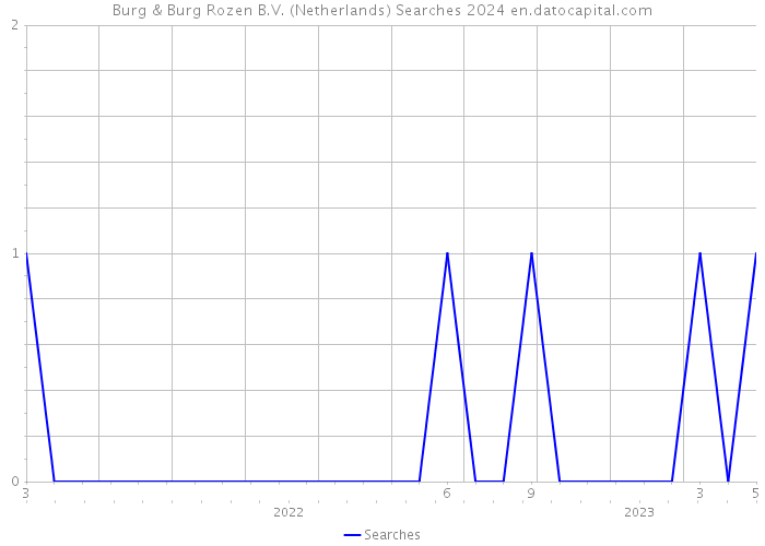 Burg & Burg Rozen B.V. (Netherlands) Searches 2024 