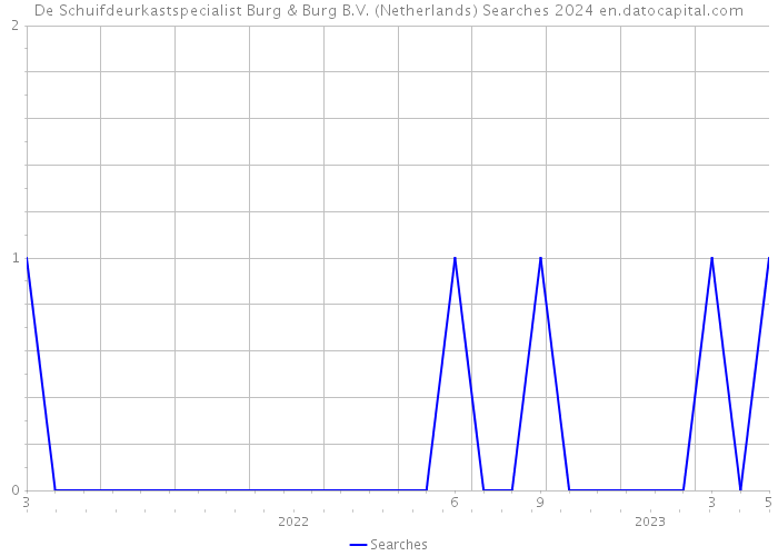 De Schuifdeurkastspecialist Burg & Burg B.V. (Netherlands) Searches 2024 