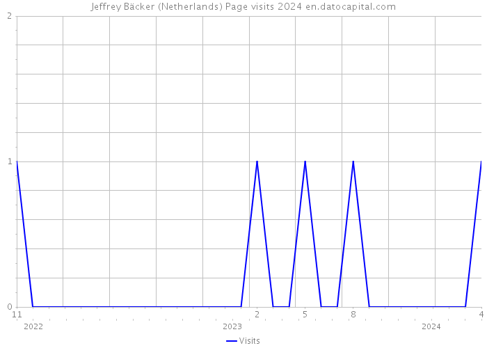 Jeffrey Bäcker (Netherlands) Page visits 2024 