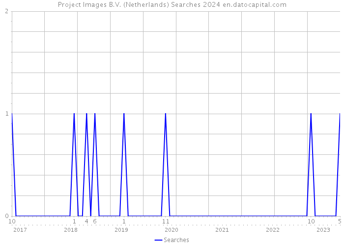 Project Images B.V. (Netherlands) Searches 2024 