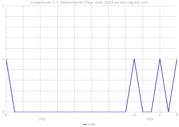 Lingestreek C.V. (Netherlands) Page visits 2024 