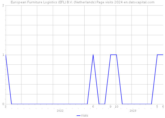 European Furniture Logistics (EFL) B.V. (Netherlands) Page visits 2024 