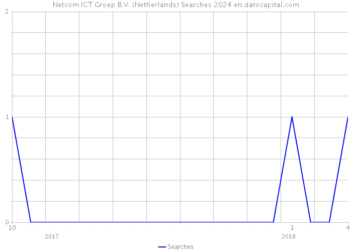 Netcom ICT Groep B.V. (Netherlands) Searches 2024 