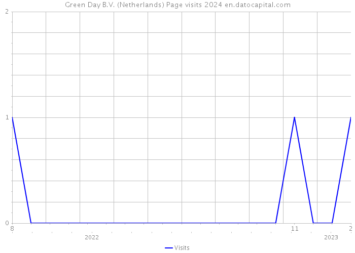 Green Day B.V. (Netherlands) Page visits 2024 