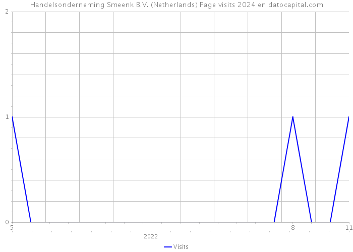 Handelsonderneming Smeenk B.V. (Netherlands) Page visits 2024 