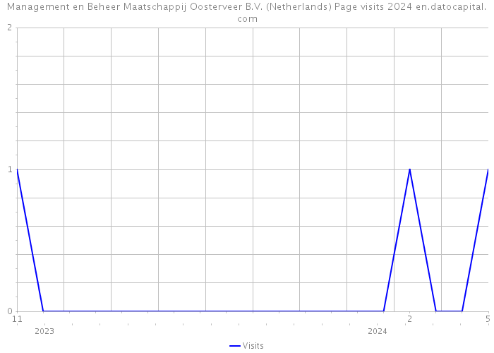 Management en Beheer Maatschappij Oosterveer B.V. (Netherlands) Page visits 2024 