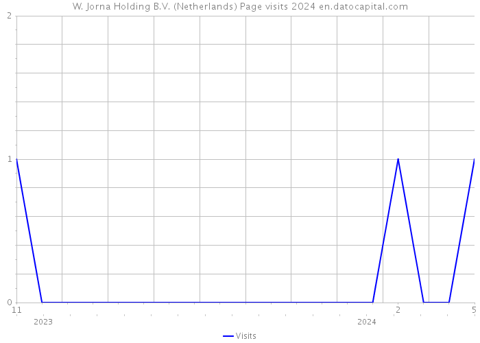 W. Jorna Holding B.V. (Netherlands) Page visits 2024 