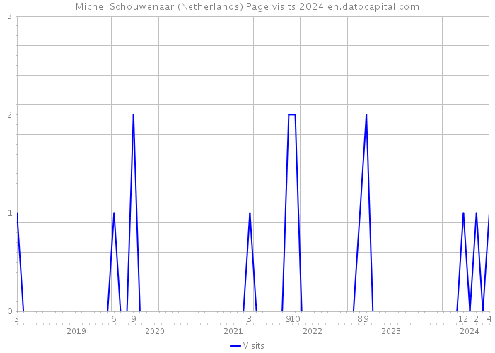 Michel Schouwenaar (Netherlands) Page visits 2024 