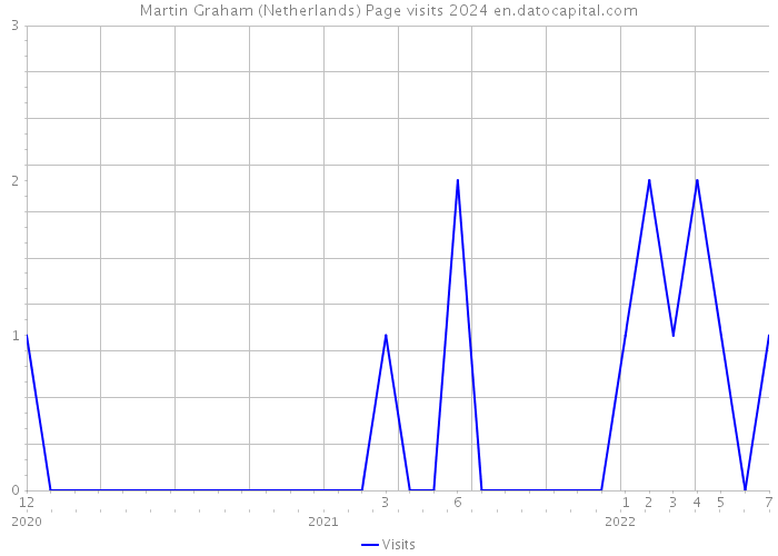 Martin Graham (Netherlands) Page visits 2024 