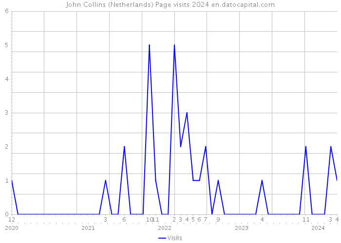 John Collins (Netherlands) Page visits 2024 