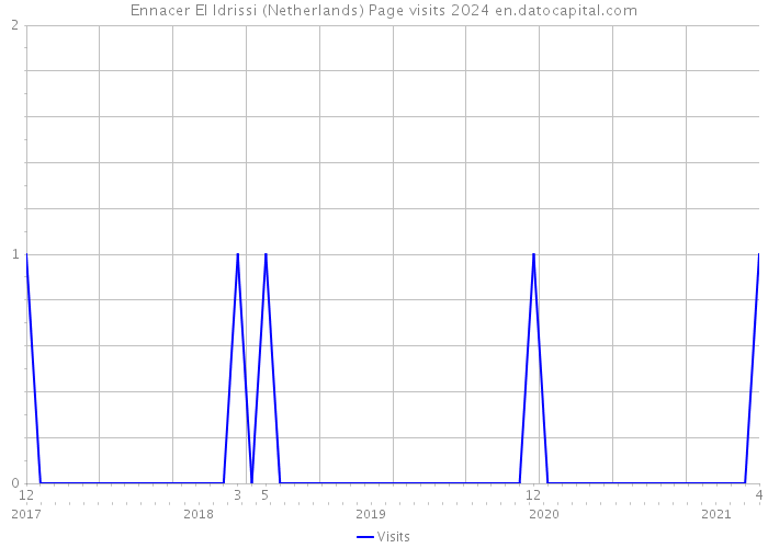 Ennacer El Idrissi (Netherlands) Page visits 2024 