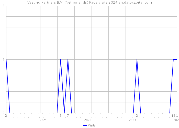Vesting Partners B.V. (Netherlands) Page visits 2024 