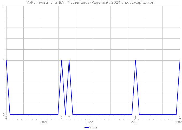Volta Investments B.V. (Netherlands) Page visits 2024 