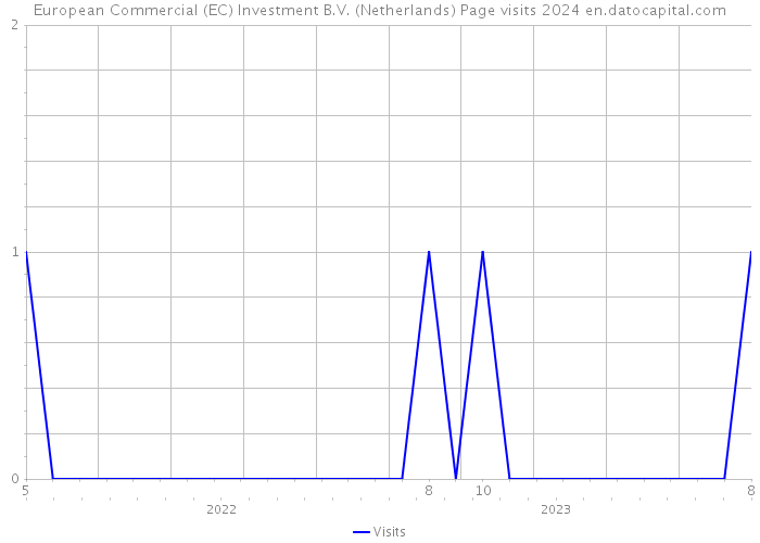 European Commercial (EC) Investment B.V. (Netherlands) Page visits 2024 