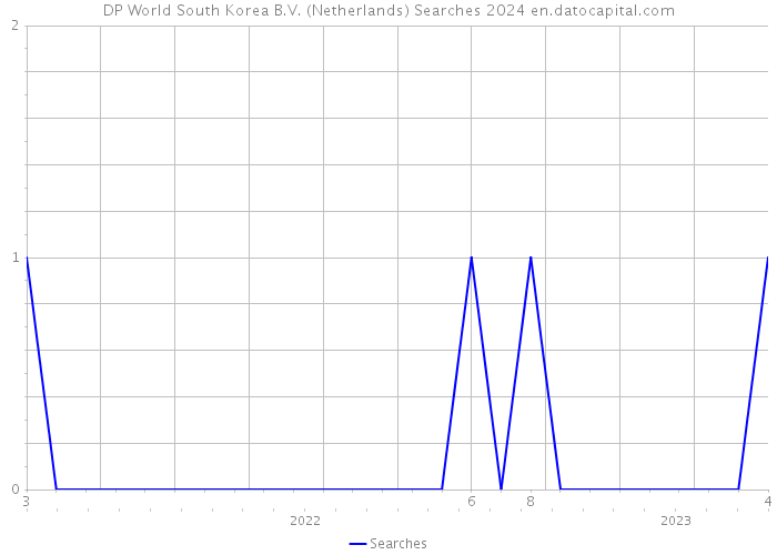 DP World South Korea B.V. (Netherlands) Searches 2024 