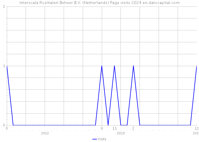 Interscala Rosmalen Beheer B.V. (Netherlands) Page visits 2024 