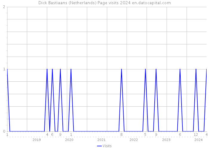 Dick Bastiaans (Netherlands) Page visits 2024 