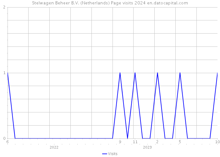 Stelwagen Beheer B.V. (Netherlands) Page visits 2024 