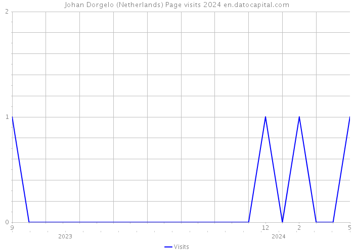 Johan Dorgelo (Netherlands) Page visits 2024 