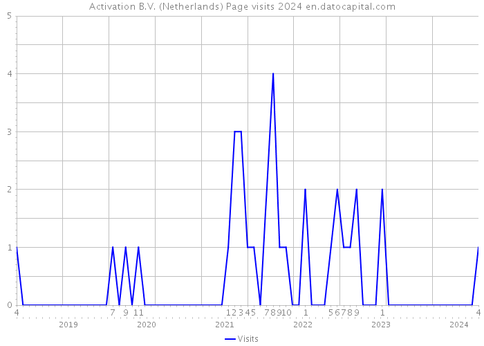 Activation B.V. (Netherlands) Page visits 2024 