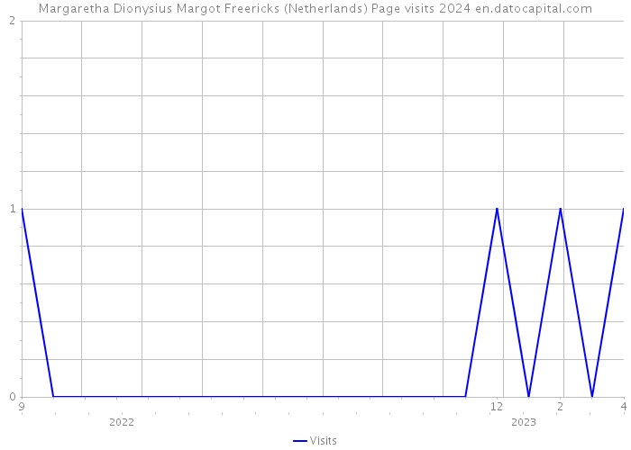Margaretha Dionysius Margot Freericks (Netherlands) Page visits 2024 