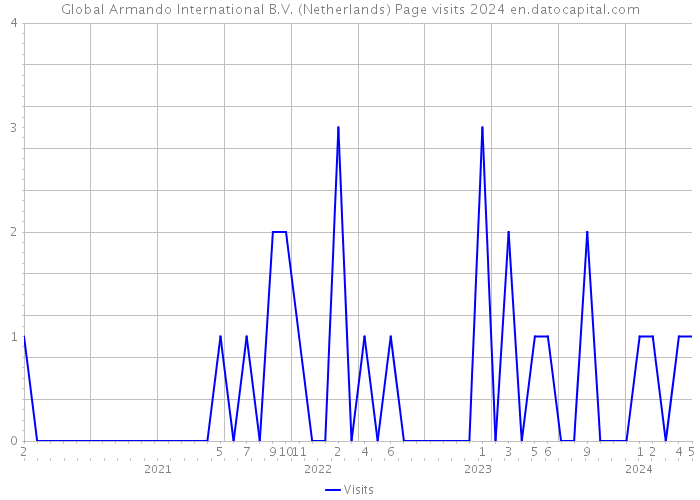 Global Armando International B.V. (Netherlands) Page visits 2024 