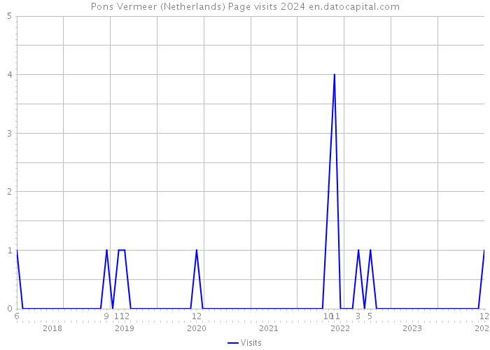 Pons Vermeer (Netherlands) Page visits 2024 