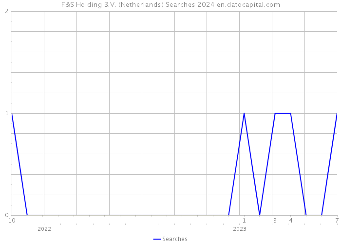 F&S Holding B.V. (Netherlands) Searches 2024 