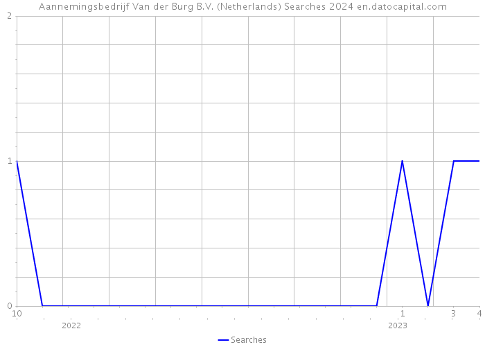 Aannemingsbedrijf Van der Burg B.V. (Netherlands) Searches 2024 