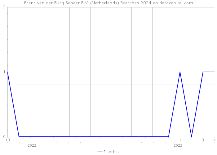 Frans van der Burg Beheer B.V. (Netherlands) Searches 2024 