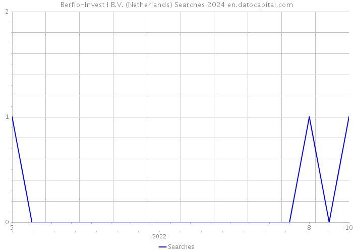 Berflo-Invest I B.V. (Netherlands) Searches 2024 