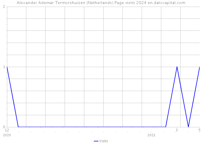 Alexander Ademar Termorshuizen (Netherlands) Page visits 2024 