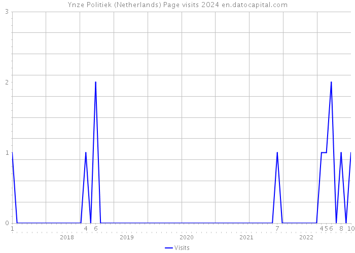 Ynze Politiek (Netherlands) Page visits 2024 