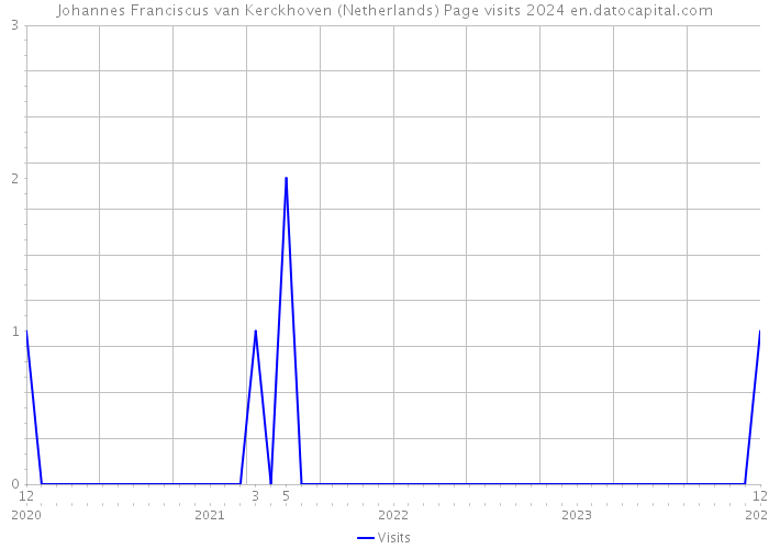 Johannes Franciscus van Kerckhoven (Netherlands) Page visits 2024 