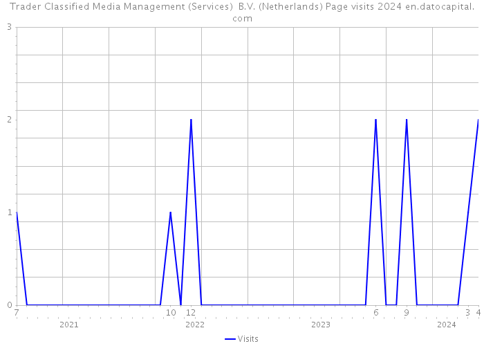 Trader Classified Media Management (Services) B.V. (Netherlands) Page visits 2024 