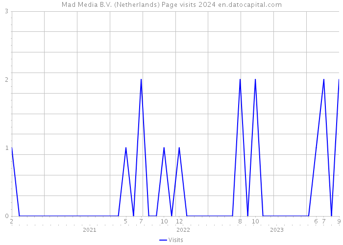 Mad Media B.V. (Netherlands) Page visits 2024 