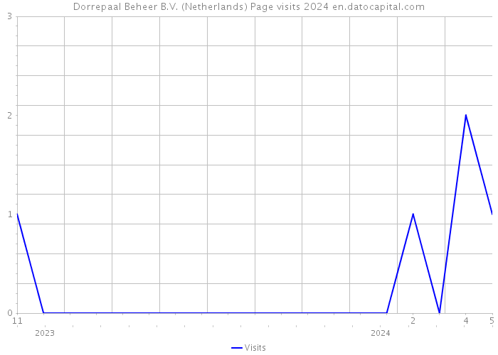 Dorrepaal Beheer B.V. (Netherlands) Page visits 2024 