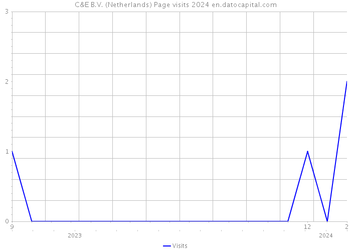 C&E B.V. (Netherlands) Page visits 2024 