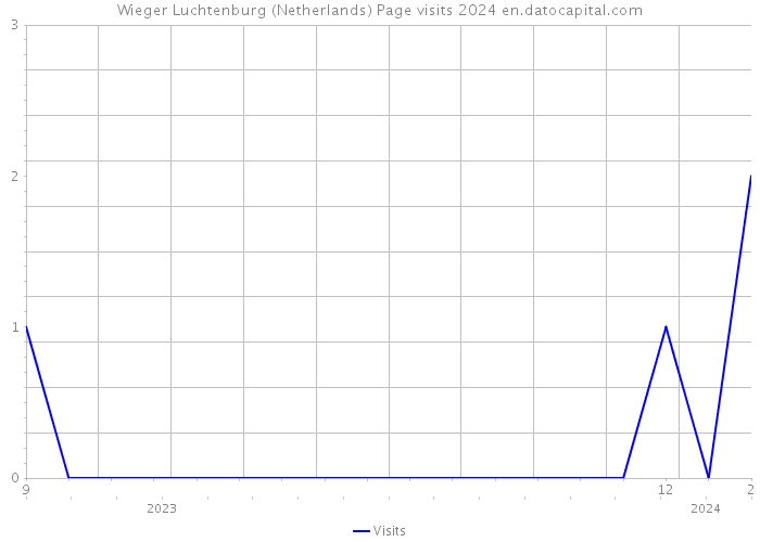 Wieger Luchtenburg (Netherlands) Page visits 2024 