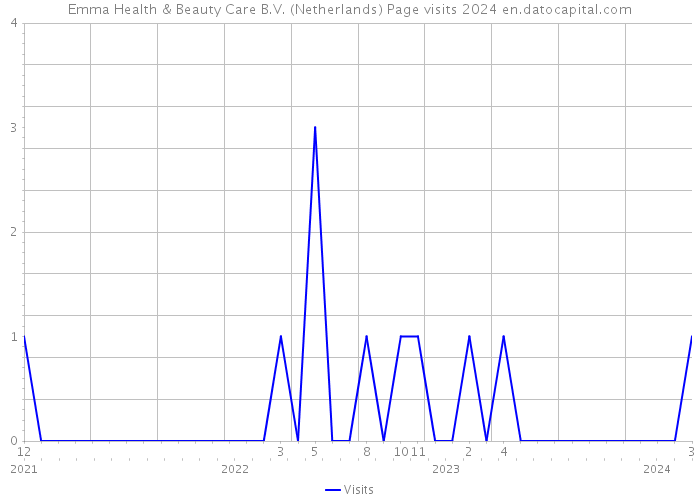Emma Health & Beauty Care B.V. (Netherlands) Page visits 2024 