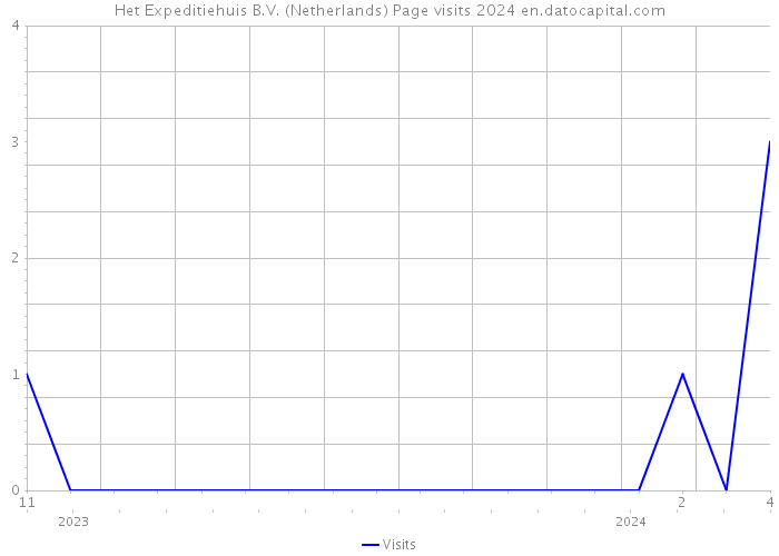 Het Expeditiehuis B.V. (Netherlands) Page visits 2024 
