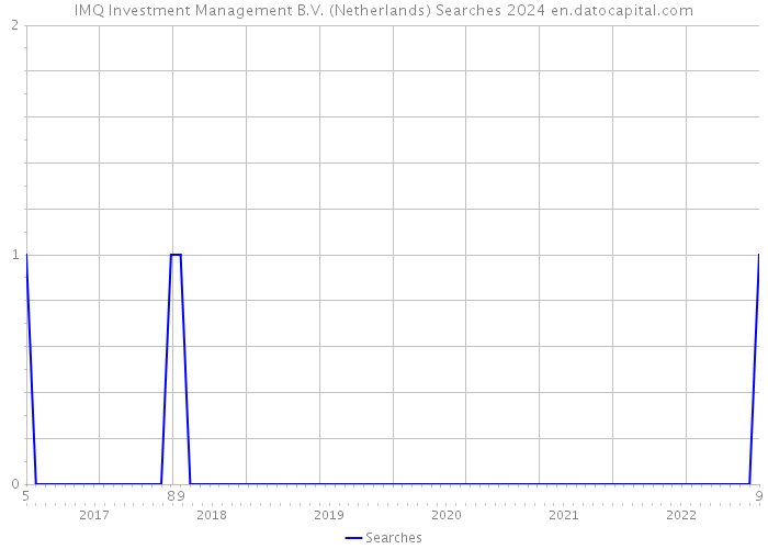 IMQ Investment Management B.V. (Netherlands) Searches 2024 