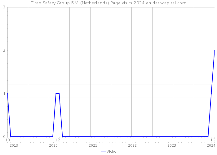 Titan Safety Group B.V. (Netherlands) Page visits 2024 