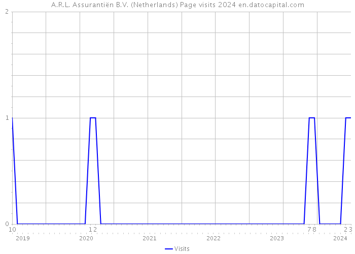 A.R.L. Assurantiën B.V. (Netherlands) Page visits 2024 