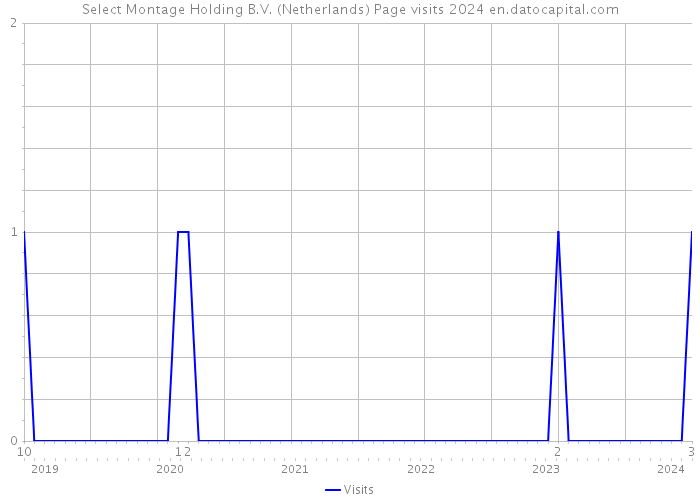 Select Montage Holding B.V. (Netherlands) Page visits 2024 