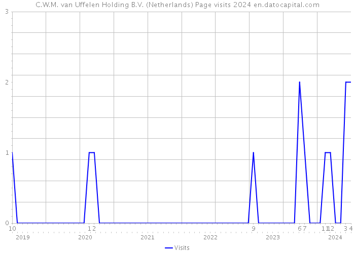 C.W.M. van Uffelen Holding B.V. (Netherlands) Page visits 2024 