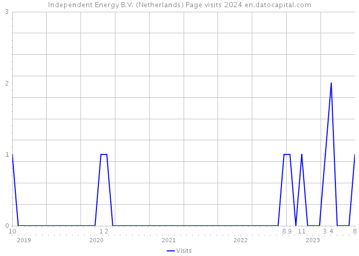 Independent Energy B.V. (Netherlands) Page visits 2024 