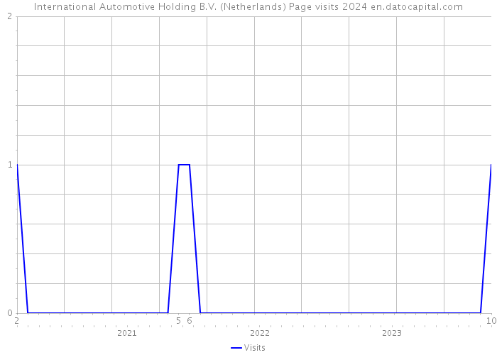 International Automotive Holding B.V. (Netherlands) Page visits 2024 