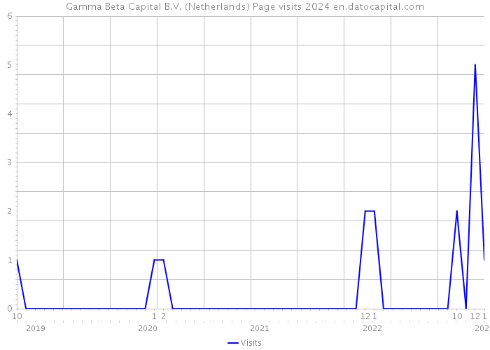 Gamma Beta Capital B.V. (Netherlands) Page visits 2024 
